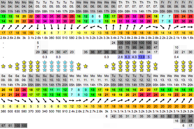 Windy Forecast